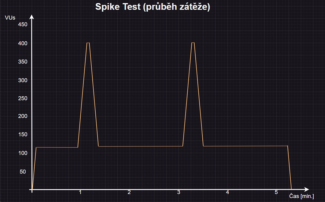 Spike testing