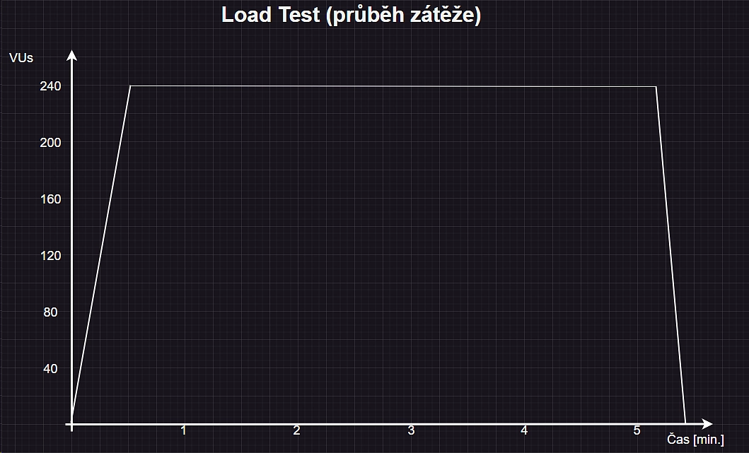 Testování dlouhodobého zatížení a stresové testování 