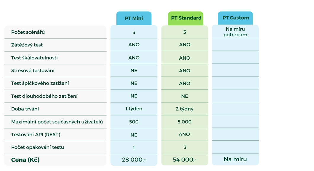 Balíčky testování výkonnosti