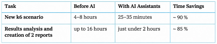 How AI agents accelerated performance test and report creation at Zásilkovna by more than 85%