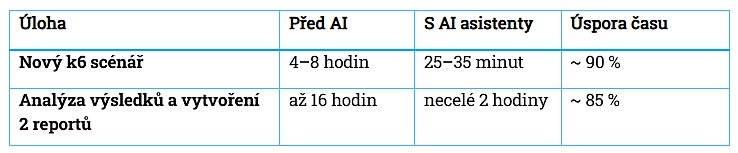 Jak AI agenti zrychlili tvorbu performance testů a reportů v Zásilkovně o více než 85 %